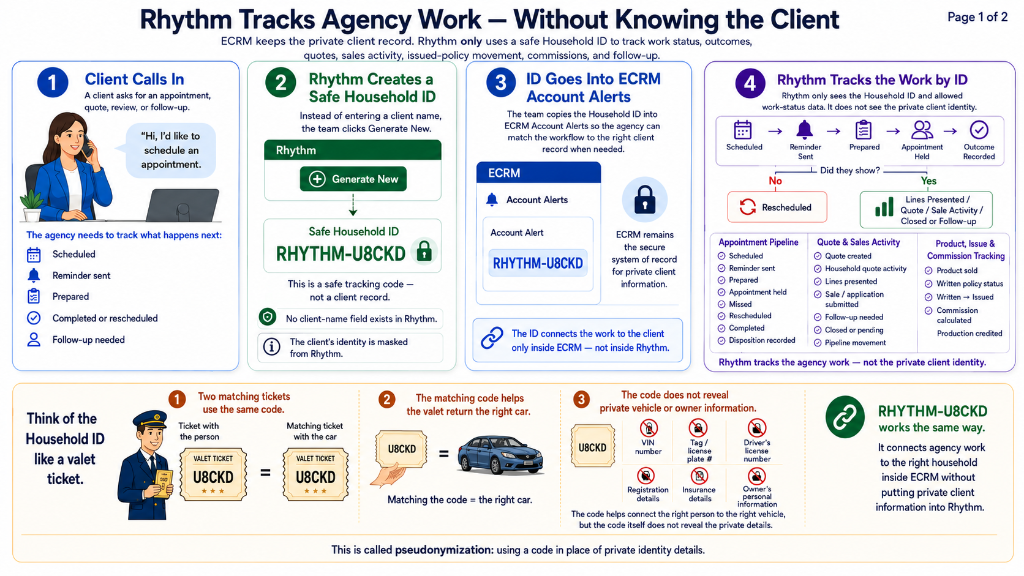 Agency Rhythm pseudonymization architecture diagram - Part 1