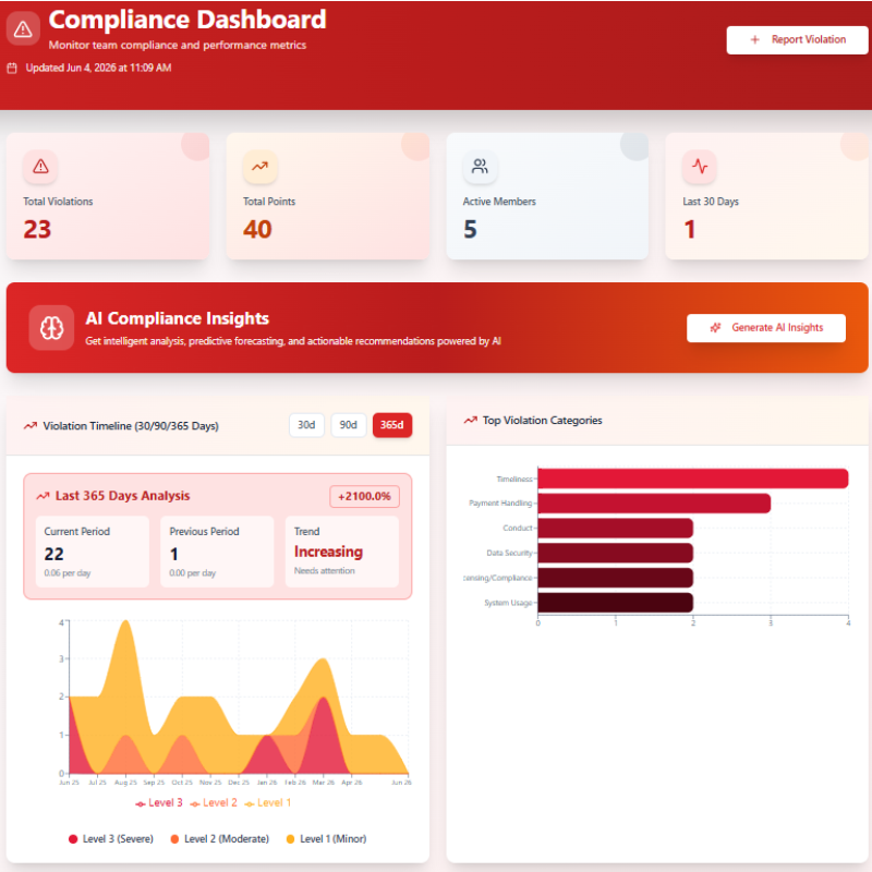 Compliance Dashboard showing total violations, AI Compliance Insights, violation timeline, and top categories