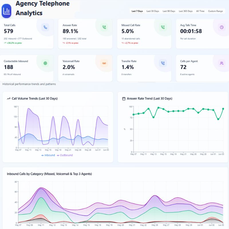 Agency Telephone Analytics showing total calls, answer rate, call volume trends, and inbound calls by category