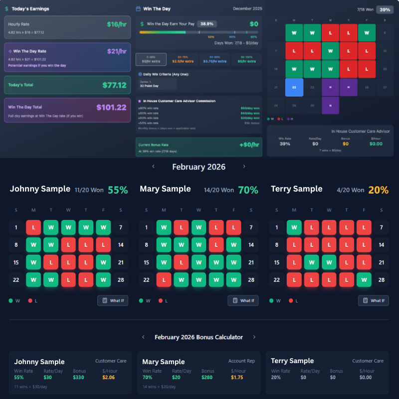 Win the Day dashboard showing today's earnings, hourly rate vs Win the Day rate, monthly win/loss calendar, and bonus calculator by role